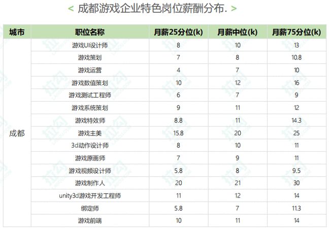 游戏开发者工资_游戏开发工资收入多少_游戏开发薪酬