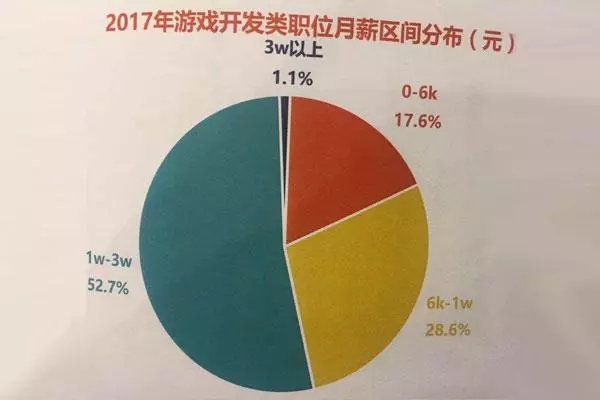 游戏开发薪酬_游戏开发者工资_游戏开发工资收入多少