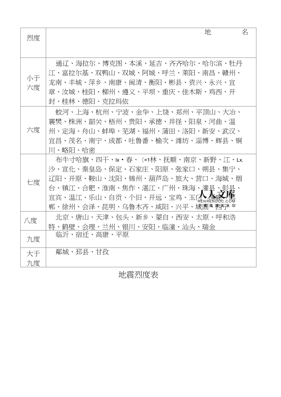 地震烈度和下列哪些因素有关_以下哪个因素不影响地震烈度_地震影响烈度的因素