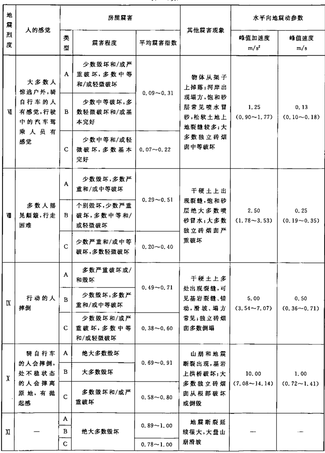 地震影响烈度的因素_地震烈度和下列哪些因素有关_以下哪个因素不影响地震烈度