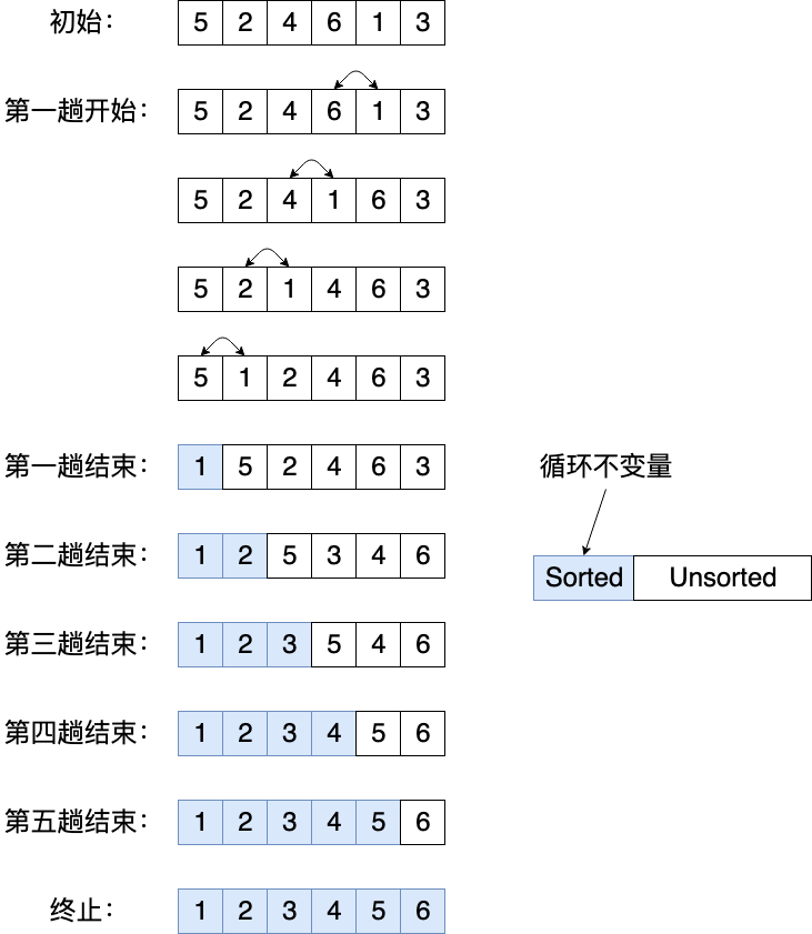 冒泡排序的原理_冒泡排序效率_冒泡排序的逻辑