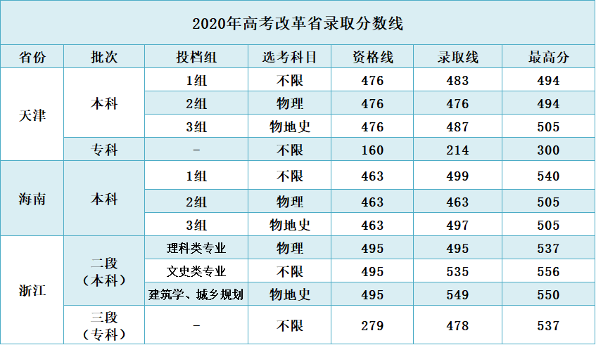 2019高考分数线_2019-2021高考分数线_2019高考录取分数线