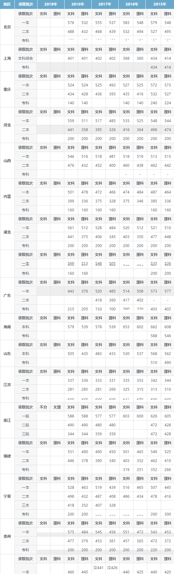 2019高考录取分数线_2019-2021高考分数线_2019高考分数线