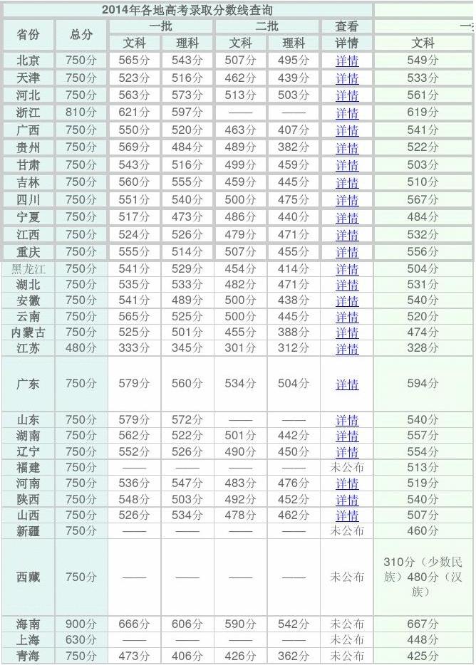 2019高考分数线_2019-2021高考分数线_2019高考录取分数线