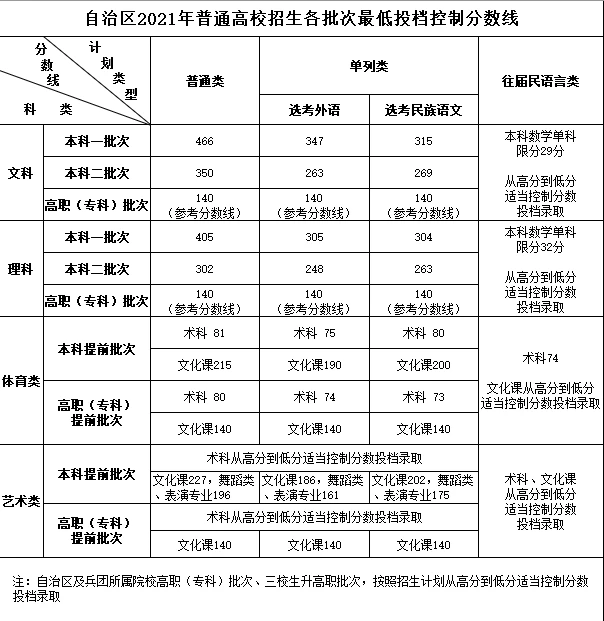 2019-2021高考分数线_2019高考录取分数线_2019高考分数线