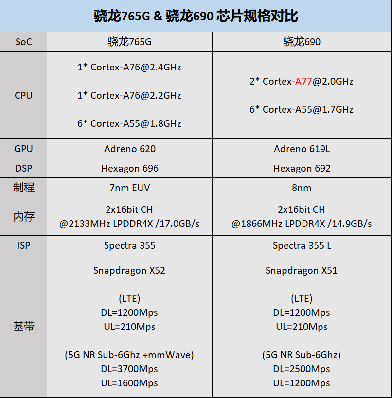 骁龙870和骁龙哪个好_骁龙870888对比_骁龙870和骁龙8+差距大吗