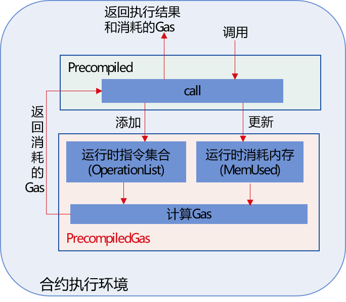 dapp和app有什么区别_变动成本和固定成本的区别有_领导者与管理者的区别有