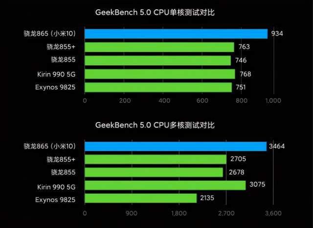 手机选天玑还是骁龙好_骁龙888和骁龙8+哪个好_手机处理器是天机好还是骁龙好