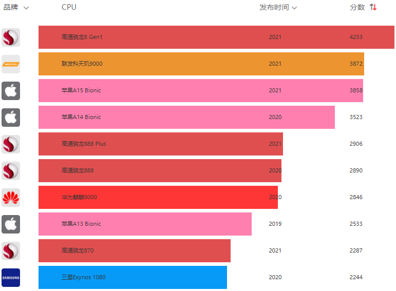 游戏手机cpu排行榜_手机 游戏cpu排行_排行手机游戏榜