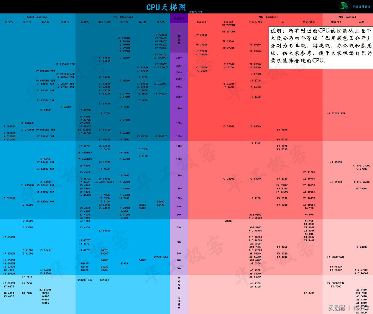 笔记本天梯图cpu2020_笔记本天梯_2022年最新笔记本cpu天梯图