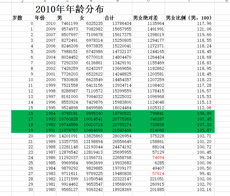 中国男女人口比例_男女人口比例中国有多少_男女人口比例中国多少