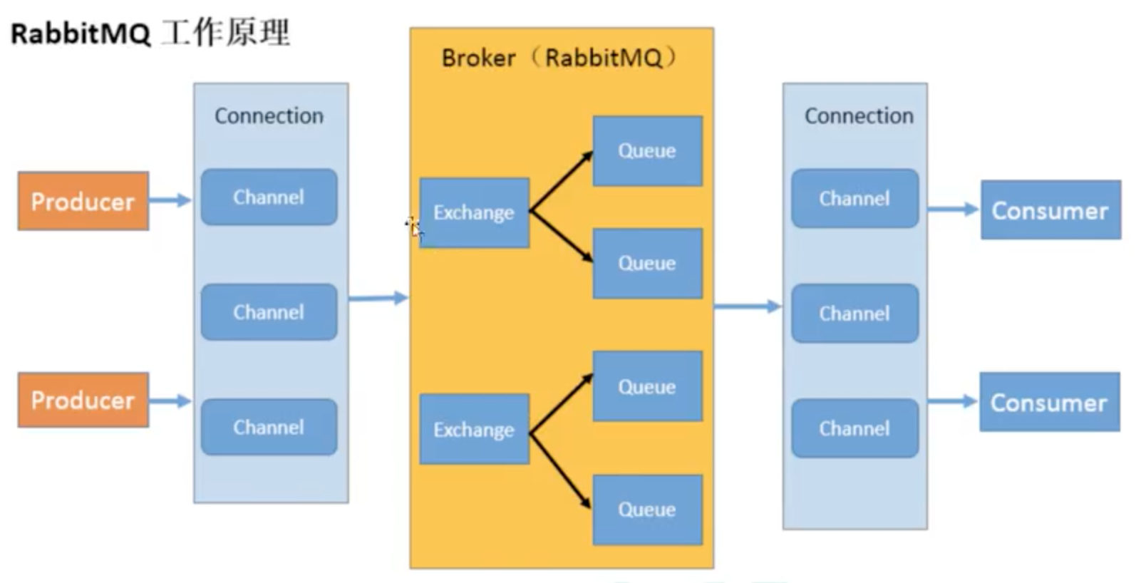 启动rabbitmq命令_启动rabbitmq报错_rabbitmq启动