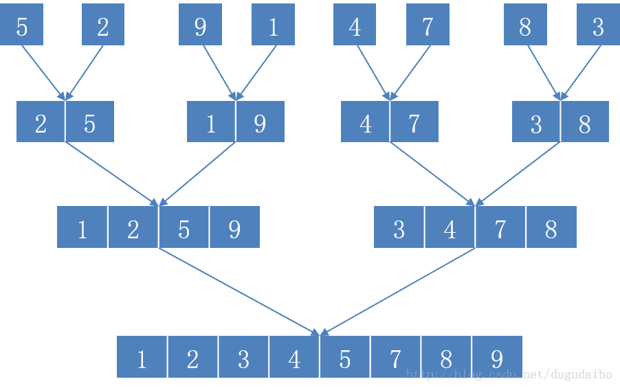 c++归并排序函数_排序归并算法_c++归并排序