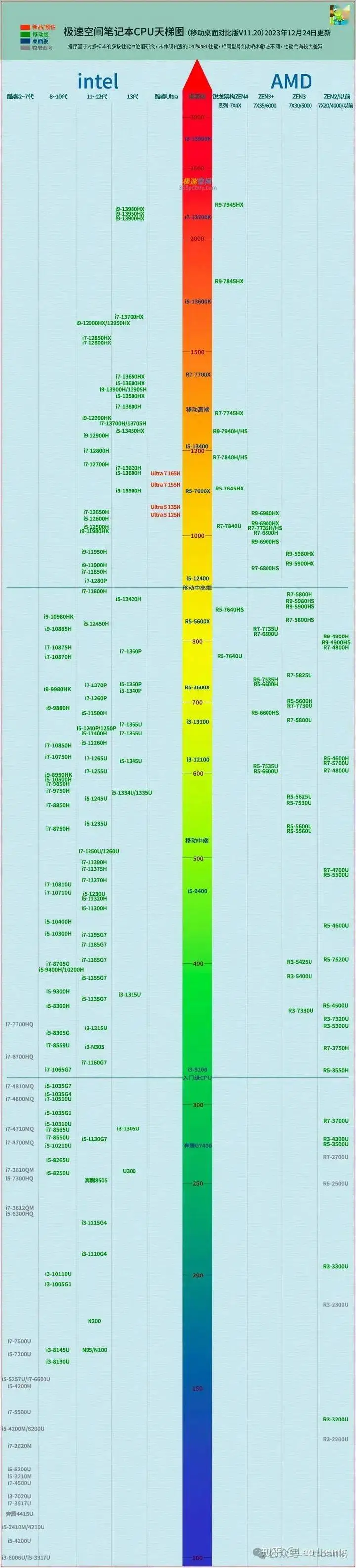 笔记本cpu天梯排行2023_2021笔记本天梯_2021笔记本天梯图cpu