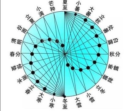 节气怎么排序_排序节气正确时间怎么算_二十四节气排序正确的时间