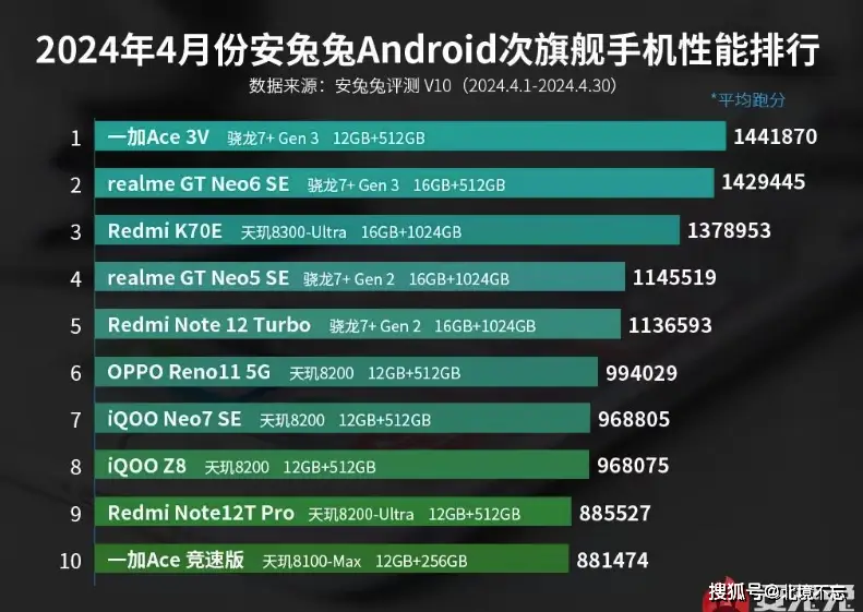 流畅便宜手机游戏排行榜_性能好又便宜的游戏手机_什么游戏手机便宜流畅