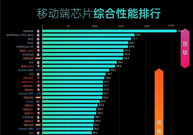 a16处理器相当于骁龙多少_骁龙a15处理器_a16相当于骁龙多少