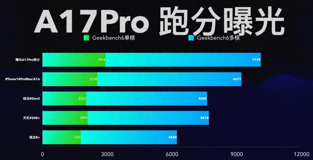 骁龙a15处理器_a16相当于骁龙多少_a16处理器相当于骁龙多少