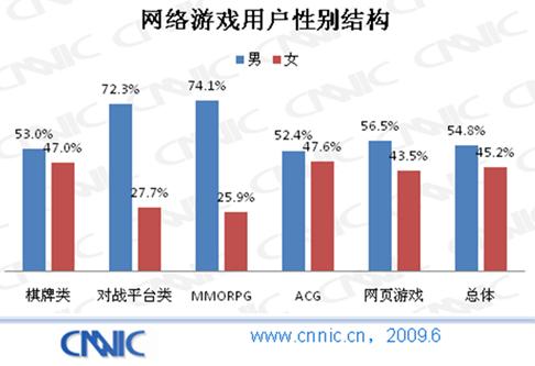 男女游戏比例,揭秘男女玩家比例之谜