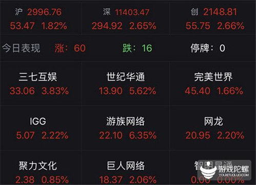 游戏公司上涨,行业繁荣景象初现端倪